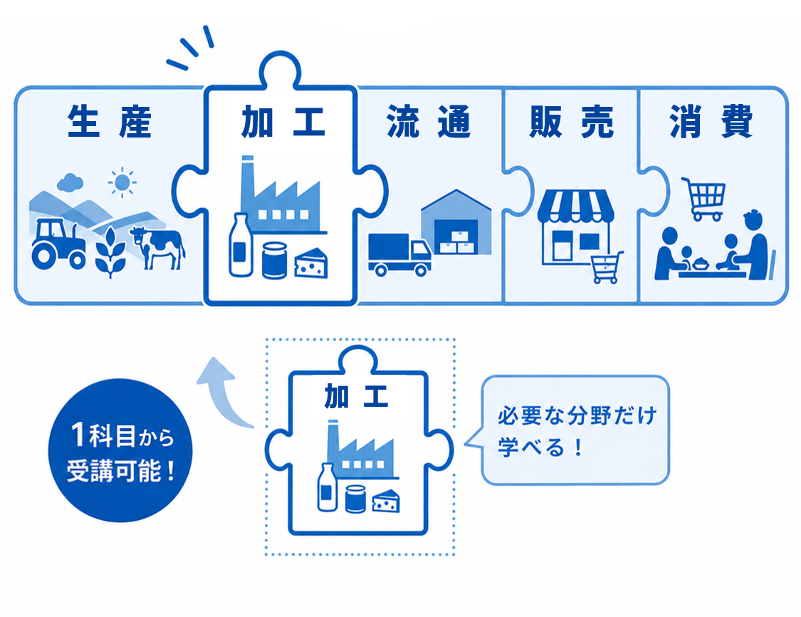 フードバリューチェーン部分受講のイメージ