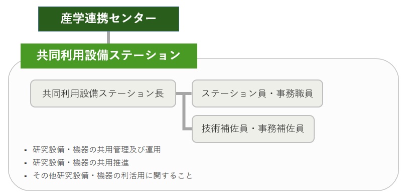 組織図