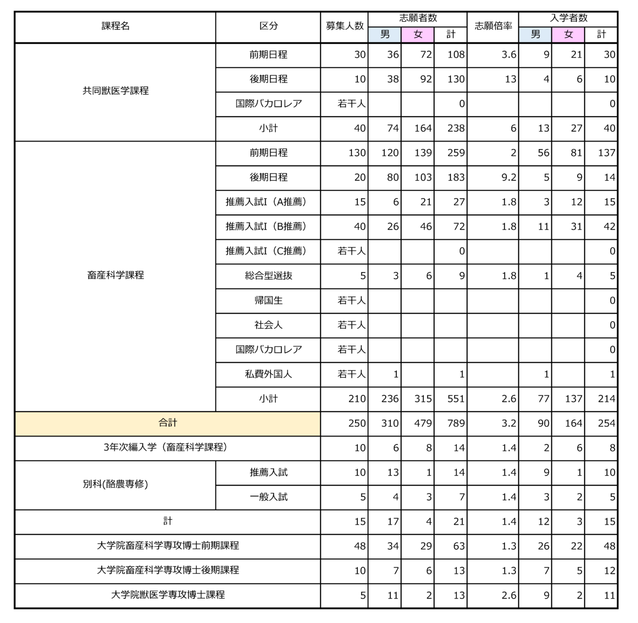 入学志願者数・入学者数 – 帯広畜産大学