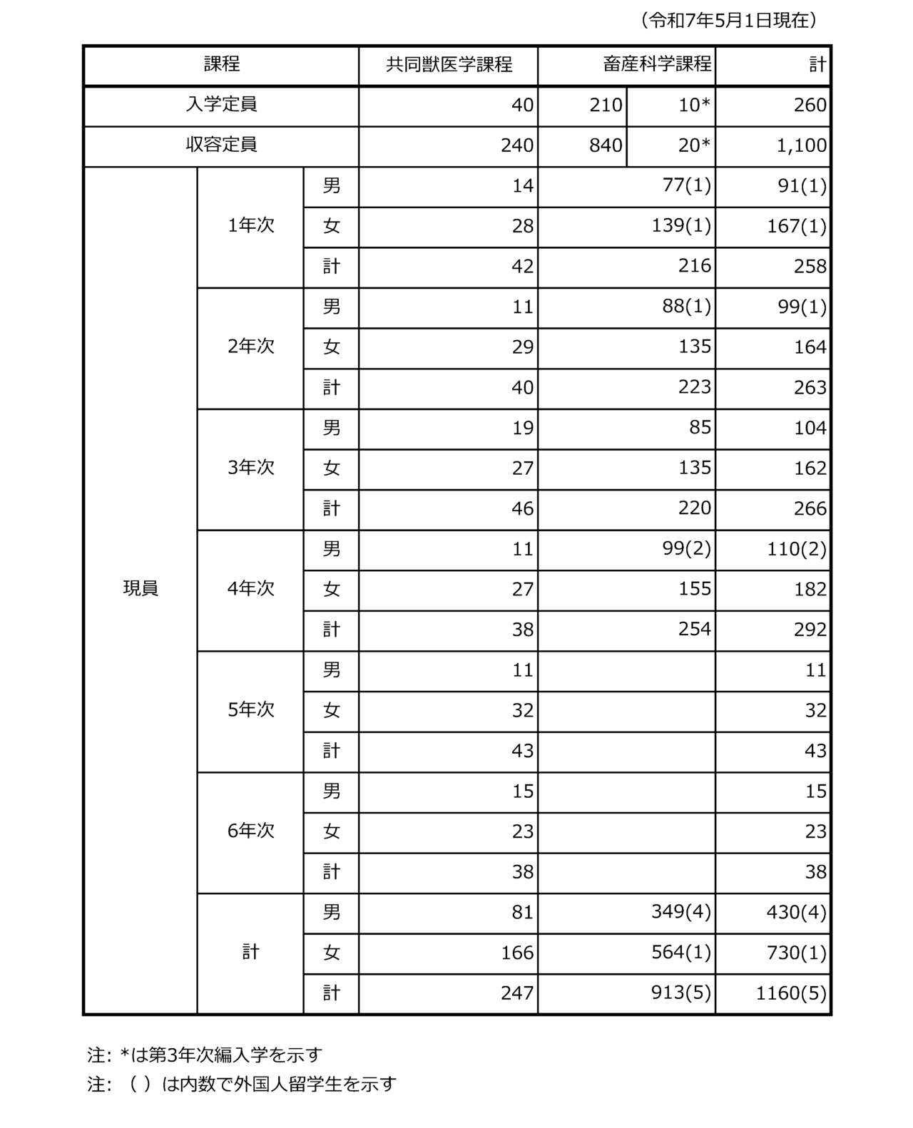 学生数・留学生数等 – 帯広畜産大学